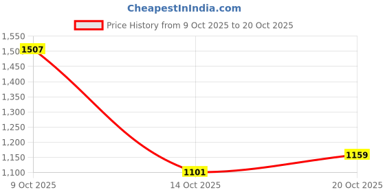 flipkart.com lee Men Regular Mid Rise Black Jeans lee Price History Graph from 9 Oct 2025 to 20 Oct 2025