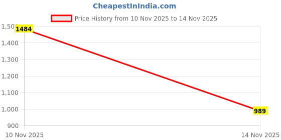 flipkart.com spykar Men Regular Mid Rise Black Jeans spykar Price History Graph from 10 Nov 2025 to 14 Nov 2025