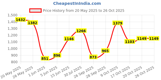 flipkart.com allen solly Men Regular Mid Rise Blue Jeans allen solly Price History Graph from 20 May 2025 to 26 Oct 2025