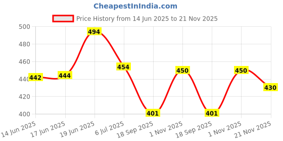 flipkart.com kotty Men Regular Mid Rise Blue Jeans kotty Price History Graph from 14 Jun 2025 to 21 Nov 2025