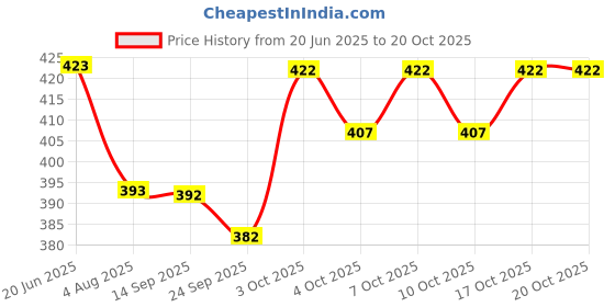 flipkart.com lzard Men Regular Mid Rise Blue Jeans lzard Price History Graph from 20 Jun 2025 to 17 Oct 2025