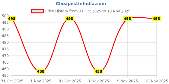 flipkart.com a flash Men Regular Mid Rise Blue Jeans a flash Price History Graph from 31 Oct 2025 to 18 Nov 2025