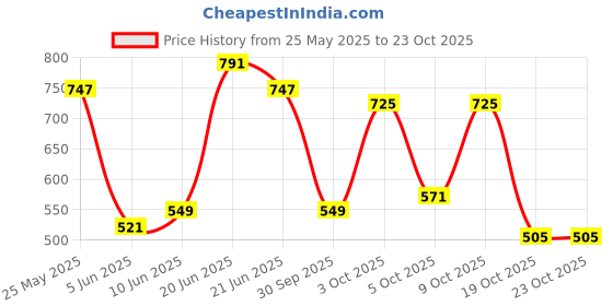 flipkart.com campus sutra Men Regular Mid Rise Blue Jeans campus sutra Price History Graph from 25 May 2025 to 23 Oct 2025