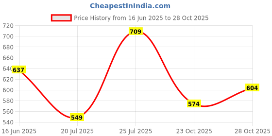 flipkart.com highlander Men Regular Mid Rise Blue Jeans highlander Price History Graph from 16 Jun 2025 to 23 Oct 2025