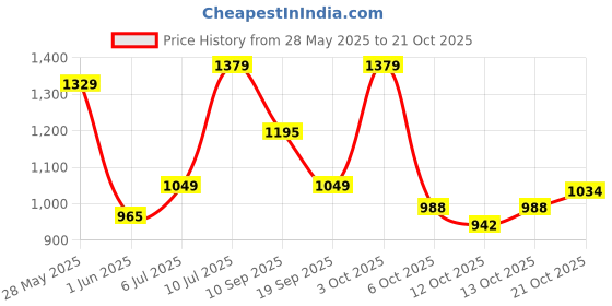 flipkart.com u.s. polo assn. denim co. Men Regular Mid Rise Blue Jeans u.s. polo assn. denim co. Price History Graph from 28 May 2025 to 21 Oct 2025