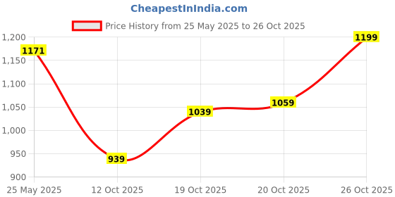 flipkart.com allen solly Men Regular Mid Rise Blue Jeans allen solly Price History Graph from 25 May 2025 to 26 Oct 2025