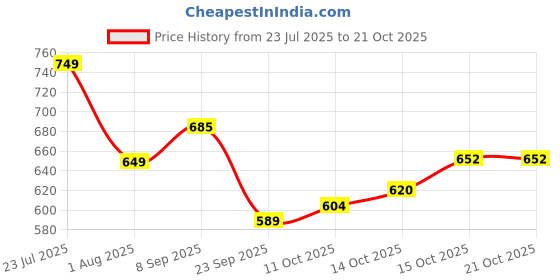 flipkart.com urbano Men Regular Mid Rise Blue Jeans urbano Price History Graph from 23 Jul 2025 to 21 Oct 2025