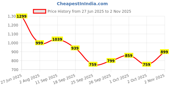 flipkart.com allen solly Men Regular Mid Rise Blue Jeans allen solly Price History Graph from 27 Jun 2025 to 2 Nov 2025