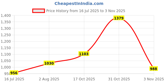 flipkart.com allen solly Men Regular Mid Rise Blue Jeans allen solly Price History Graph from 16 Jul 2025 to 3 Nov 2025