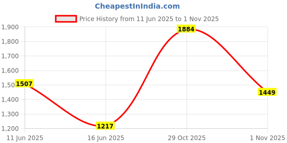 flipkart.com lee Men Regular Mid Rise Blue Jeans lee Price History Graph from 11 Jun 2025 to 29 Oct 2025
