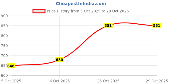 flipkart.com urbano plus Men Regular Mid Rise Blue Jeans urbano plus Price History Graph from 5 Oct 2025 to 29 Oct 2025