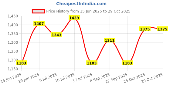flipkart.com spykar Men Regular Mid Rise Blue Jeans spykar Price History Graph from 15 Jun 2025 to 28 Oct 2025