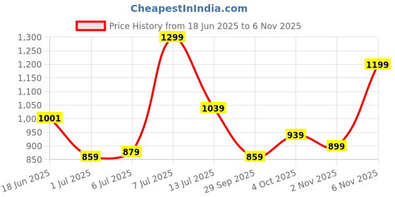 flipkart.com allen solly Men Regular Mid Rise Blue Jeans allen solly Price History Graph from 18 Jun 2025 to 2 Nov 2025