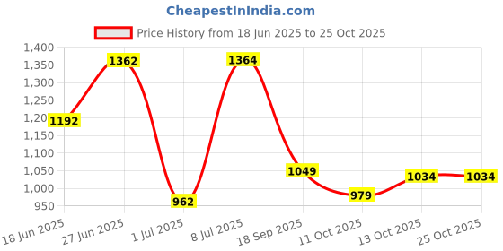 flipkart.com allen solly Men Regular Mid Rise Blue Jeans allen solly Price History Graph from 18 Jun 2025 to 24 Oct 2025