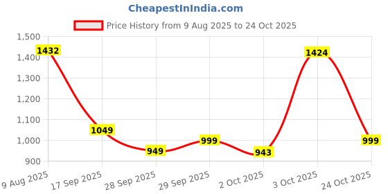 flipkart.com allen solly Men Regular Mid Rise Blue Jeans allen solly Price History Graph from 9 Aug 2025 to 24 Oct 2025