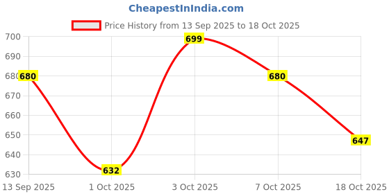 flipkart.com urbano plus Men Regular Mid Rise Blue Jeans urbano plus Price History Graph from 13 Sep 2025 to 18 Oct 2025