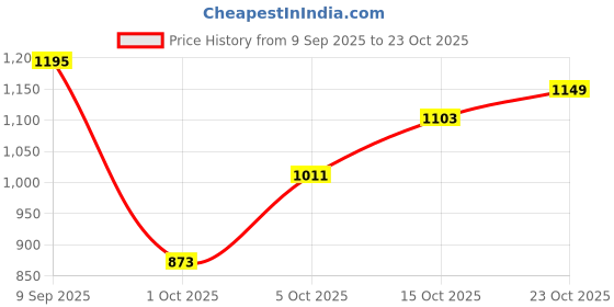 flipkart.com allen solly Men Regular Mid Rise Blue Jeans allen solly Price History Graph from 9 Sep 2025 to 23 Oct 2025