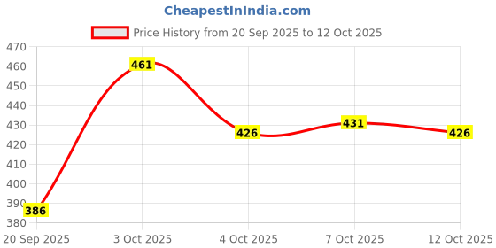 flipkart.com kotty Men Regular Mid Rise Blue Jeans kotty Price History Graph from 20 Sep 2025 to 12 Oct 2025