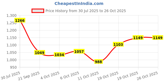 flipkart.com allen solly Men Regular Mid Rise Blue Jeans allen solly Price History Graph from 30 Jul 2025 to 26 Oct 2025