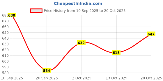 flipkart.com urbano plus Men Regular Mid Rise Blue Jeans urbano plus Price History Graph from 10 Sep 2025 to 20 Oct 2025