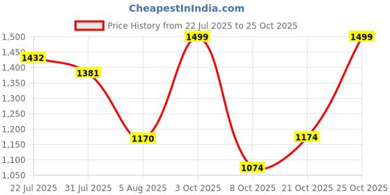 flipkart.com allen solly Men Regular Mid Rise Blue Jeans allen solly Price History Graph from 22 Jul 2025 to 25 Oct 2025