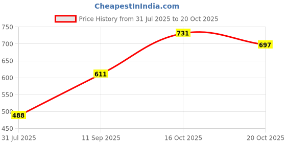 flipkart.com roadster Men Regular Mid Rise Blue Jeans roadster Price History Graph from 31 Jul 2025 to 20 Oct 2025