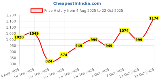flipkart.com allen solly Men Regular Mid Rise Blue Jeans allen solly Price History Graph from 4 Aug 2025 to 22 Oct 2025
