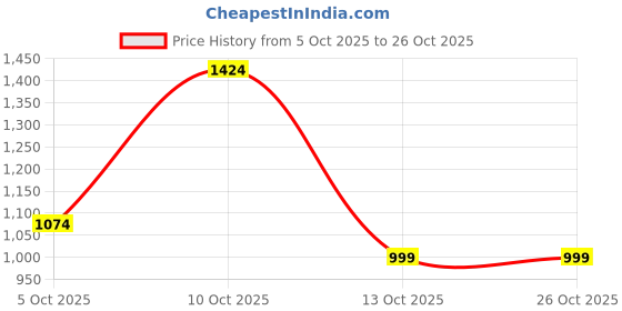 flipkart.com allen solly Men Regular Mid Rise Blue Jeans allen solly Price History Graph from 5 Oct 2025 to 26 Oct 2025