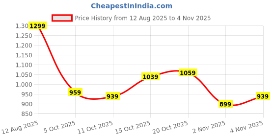 flipkart.com allen solly Men Regular Mid Rise Blue Jeans allen solly Price History Graph from 12 Aug 2025 to 4 Nov 2025