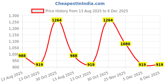 flipkart.com allen solly Men Regular Mid Rise Blue Jeans allen solly Price History Graph from 13 Aug 2025 to 5 Dec 2025