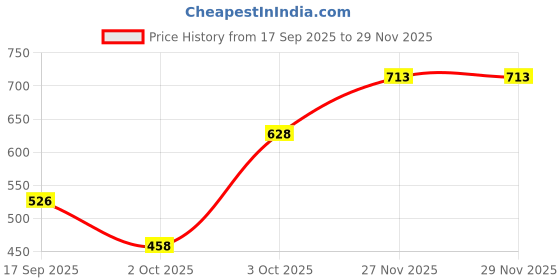 flipkart.com campus sutra Men Regular Mid Rise Blue Jeans campus sutra Price History Graph from 17 Sep 2025 to 29 Nov 2025