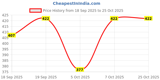 flipkart.com lzard Men Regular Mid Rise Blue Jeans lzard Price History Graph from 18 Sep 2025 to 25 Oct 2025