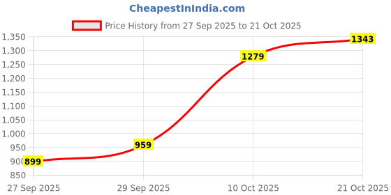 flipkart.com wrangler Men Regular Mid Rise Blue Jeans wrangler Price History Graph from 27 Sep 2025 to 21 Oct 2025