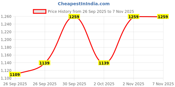 flipkart.com allen solly Men Regular Mid Rise Blue Jeans allen solly Price History Graph from 26 Sep 2025 to 7 Nov 2025