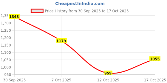 flipkart.com wrangler Men Regular Mid Rise Blue Jeans wrangler Price History Graph from 30 Sep 2025 to 17 Oct 2025