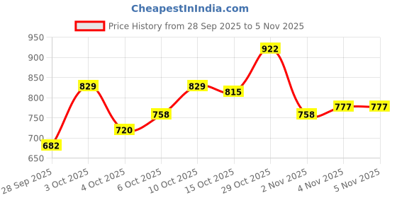 flipkart.com urbano plus Men Regular Mid Rise Blue Jeans urbano plus Price History Graph from 28 Sep 2025 to 2 Nov 2025