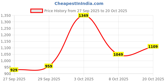 flipkart.com wrangler Men Regular Mid Rise Blue Jeans wrangler Price History Graph from 27 Sep 2025 to 20 Oct 2025