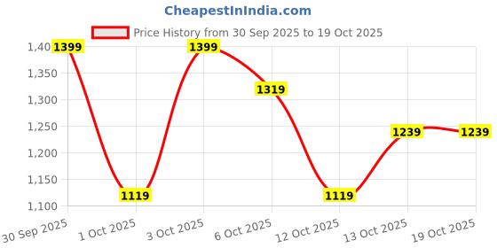 flipkart.com pepe jeans Men Regular Mid Rise Blue Jeans pepe jeans Price History Graph from 30 Sep 2025 to 18 Oct 2025