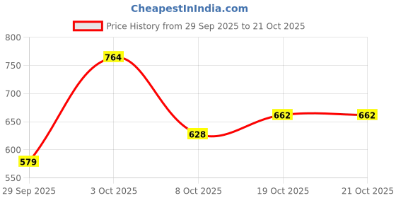 flipkart.com roadster Men Regular Mid Rise Blue Jeans roadster Price History Graph from 29 Sep 2025 to 21 Oct 2025