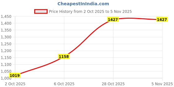 flipkart.com spykar Men Regular Mid Rise Blue Jeans spykar Price History Graph from 2 Oct 2025 to 3 Nov 2025