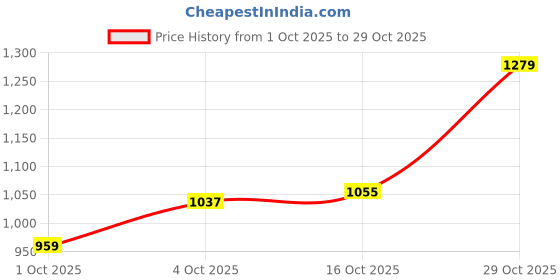 flipkart.com wrangler Men Regular Mid Rise Blue Jeans wrangler Price History Graph from 1 Oct 2025 to 29 Oct 2025