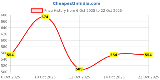 flipkart.com roadster Men Regular Mid Rise Blue Jeans roadster Price History Graph from 6 Oct 2025 to 21 Oct 2025