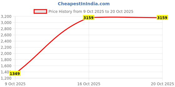 flipkart.com wrangler Men Regular Mid Rise Blue Jeans wrangler Price History Graph from 9 Oct 2025 to 20 Oct 2025