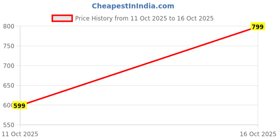 flipkart.com wrogn Men Regular Mid Rise Blue Jeans wrogn Price History Graph from 6 Oct 2025 to 11 Oct 2025