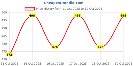 flipkart.com zaysh Men Regular Mid Rise Blue Jeans zaysh Price History Graph from 11 Oct 2025 to 19 Oct 2025