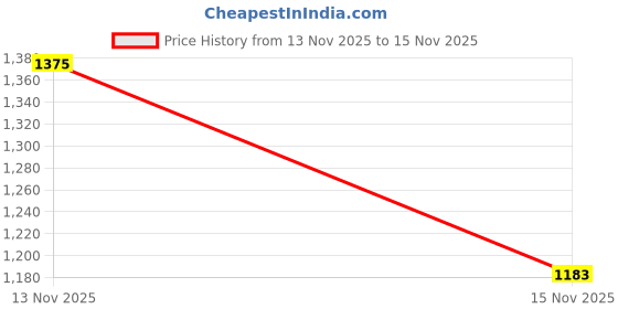 flipkart.com spykar Men Regular Mid Rise Blue Jeans spykar Price History Graph from 13 Nov 2025 to 15 Nov 2025