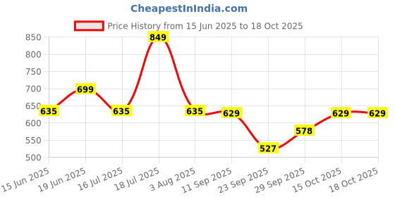 flipkart.com urbano plus Men Regular Mid Rise Brown Jeans urbano plus Price History Graph from 15 Jun 2025 to 18 Oct 2025