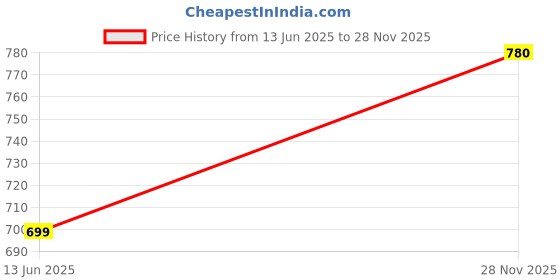 flipkart.com urbano plus Men Regular Mid Rise Brown Jeans urbano plus Price History Graph from 13 Jun 2025 to 28 Nov 2025