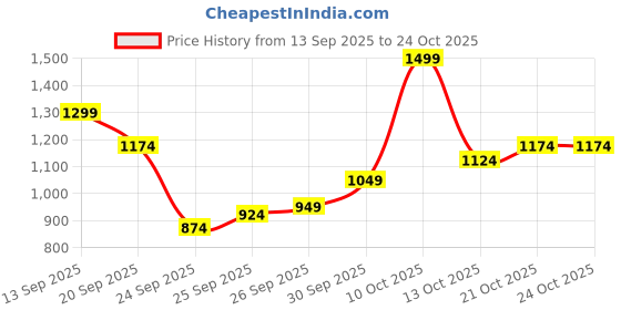 flipkart.com allen solly Men Regular Mid Rise Brown Jeans allen solly Price History Graph from 13 Sep 2025 to 24 Oct 2025