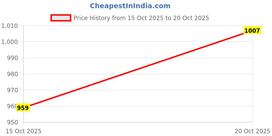 flipkart.com peter england Men Regular Mid Rise Brown Jeans peter england Price History Graph from 15 Oct 2025 to 20 Oct 2025
